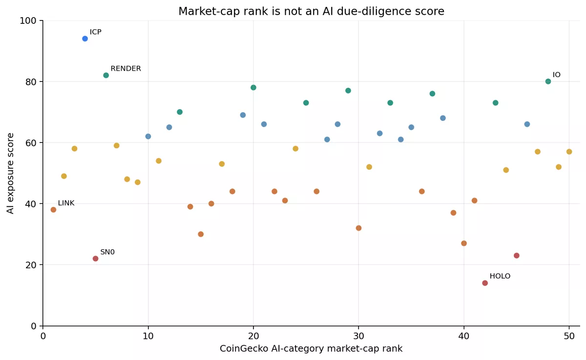 Scatter chart: CoinGecko AI-category market-cap rank versus AI exposure score for all 50 coins — market-cap rank is not an AI due-diligence score