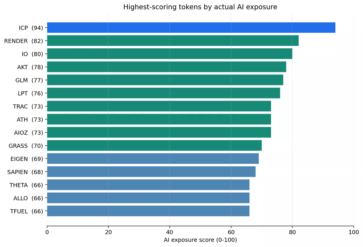 Bar chart: the 16 highest-scoring tokens by actual AI exposure, led by ICP at 94