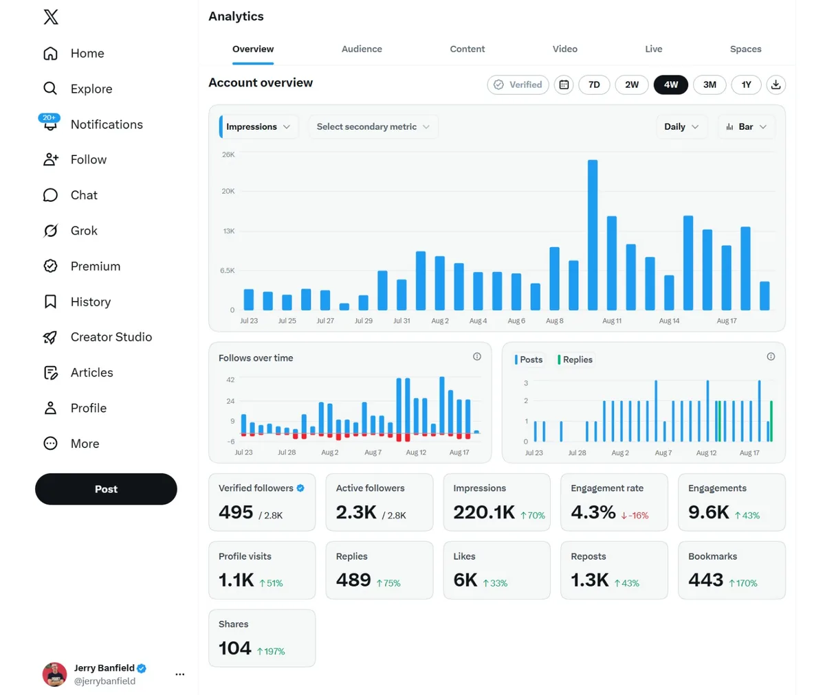 X analytics for @jerrybanfield: 220.1K impressions up 70%, 9.6K engagements up 43%, 6K likes, 1.3K reposts, 1.1K profile visits