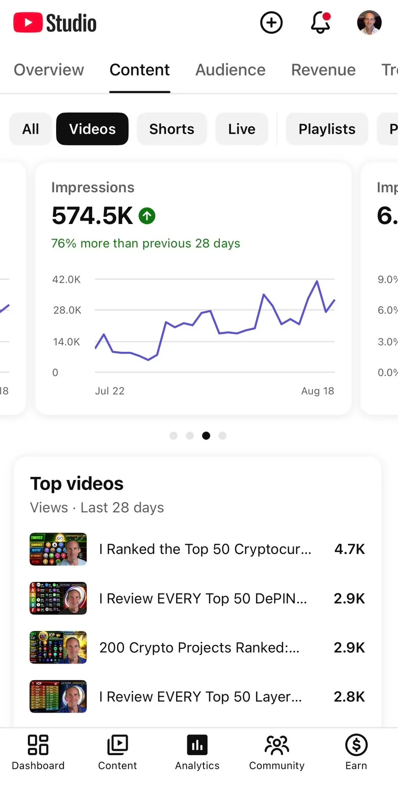 YouTube Studio analytics for Jerry Banfield Crypto Reviews: 574.5K impressions, 76% more than the previous 28 days